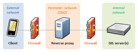 Existing reverse proxy connecting to Existing reverse proxy connecting to