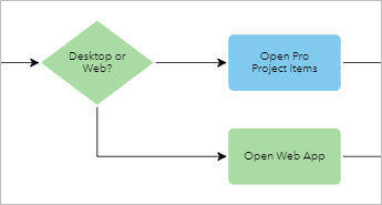 Example of a branching workflow diagram Example of a branching workflow diagram